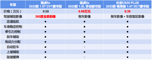 高考毕业出游座驾，2023款瑞虎5x力压长安cs35 plus！