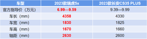 高考毕业出游座驾，2023款瑞虎5x力压长安cs35 plus！