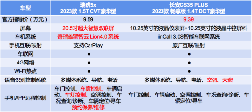 高考毕业出游座驾，2023款瑞虎5x力压长安cs35 plus！