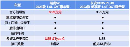 高考毕业出游座驾，2023款瑞虎5x力压长安cs35 plus！